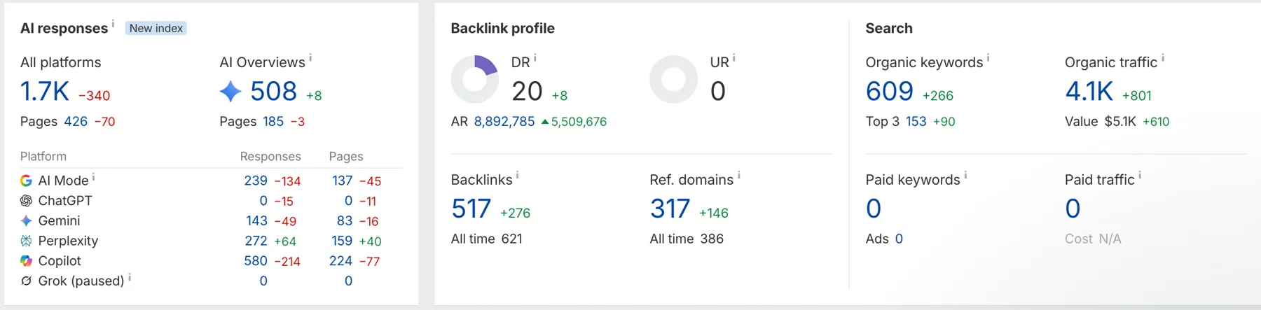 Ahrefs overview for gridly.com.au in October 2026: 1.7K AI responses across platforms, 508 AI Overviews, 609 organic keywords with 153 in the top 3, and no paid keywords or paid traffic.