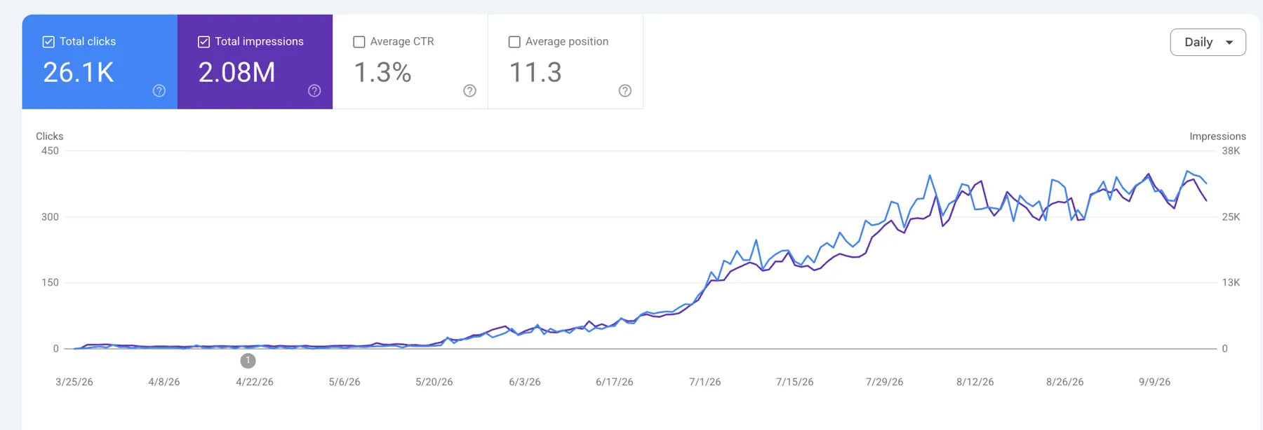 Google Search Console performance for gridly.com.au from 25 March to mid-September 2026: 26.1K clicks, 2.08M impressions, 1.3% average click-through rate, average position 11.3, with daily clicks rising from near zero in May to around 300 to 400 in September.